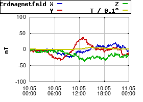 Gnuplot