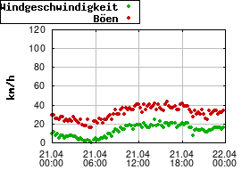 Gnuplot
