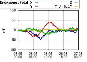 Gnuplot