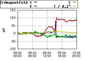 Gnuplot