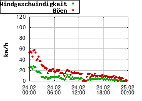 Gnuplot