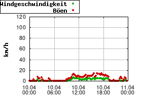 Gnuplot
