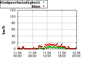 Gnuplot