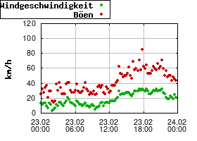 Gnuplot