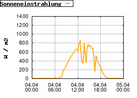 Gnuplot