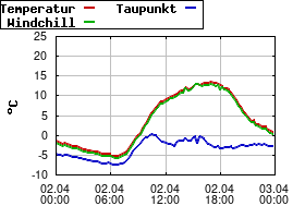 Gnuplot