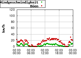 Gnuplot