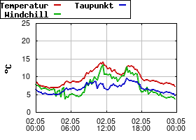 Gnuplot