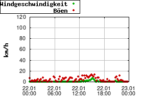 Gnuplot