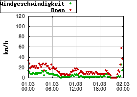 Gnuplot