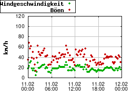 Gnuplot