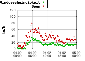 Gnuplot