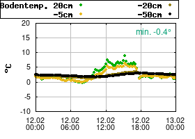 Gnuplot