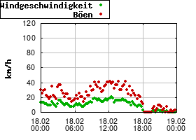 Gnuplot