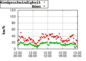 Gnuplot