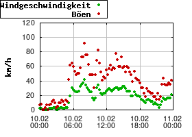 Gnuplot