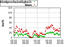 Gnuplot