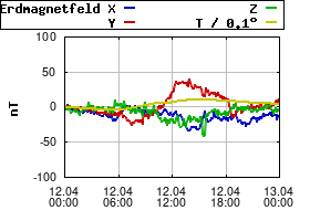 Gnuplot