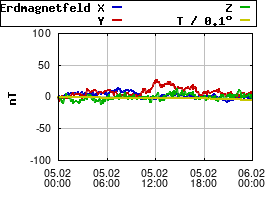 Gnuplot