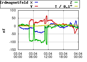 Gnuplot