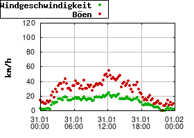 Gnuplot