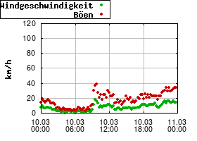 Gnuplot