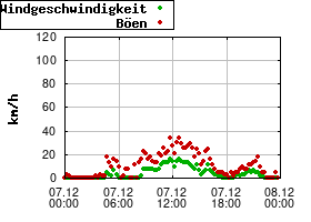 Gnuplot
