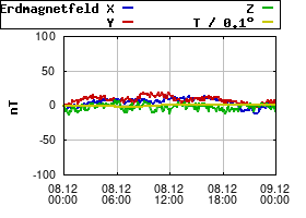 Gnuplot