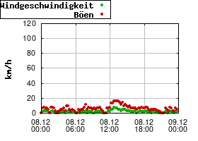 Gnuplot