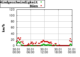 Gnuplot