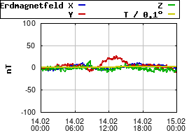 Gnuplot