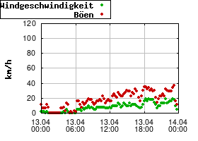 Gnuplot