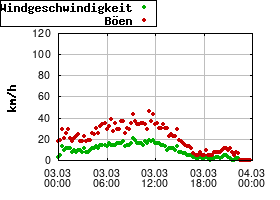 Gnuplot