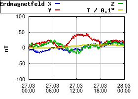 Gnuplot