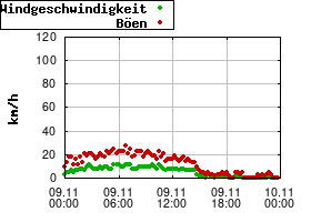 Gnuplot