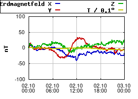 Gnuplot