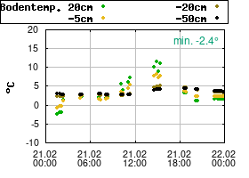 Gnuplot