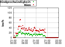 Gnuplot