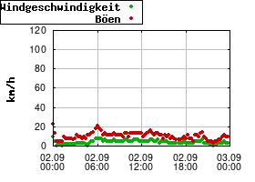 Gnuplot