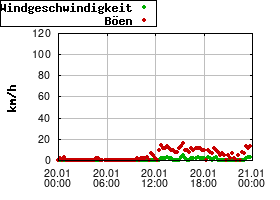 Gnuplot
