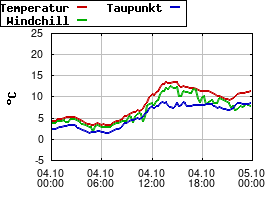 Gnuplot