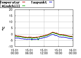 Gnuplot