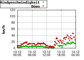 Gnuplot