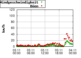 Gnuplot