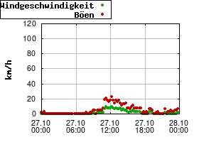 Gnuplot