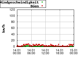Gnuplot