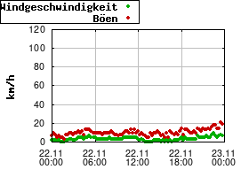 Gnuplot