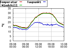 Gnuplot