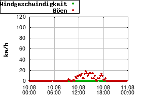 Gnuplot