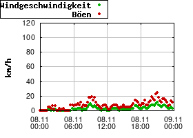 Gnuplot